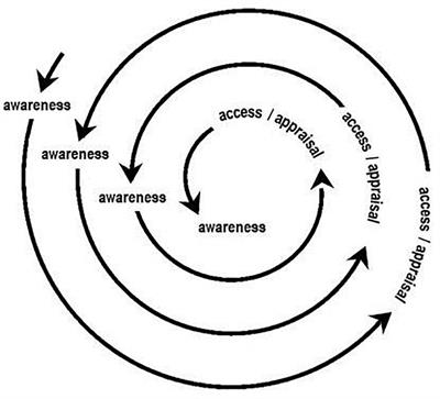 Interoceptive Awareness Skills for Emotion Regulation: Theory and Approach of Mindful Awareness in Body-Oriented Therapy (MABT)